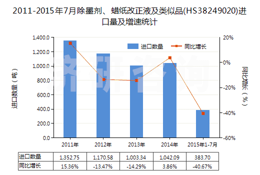 2011-2015年7月除墨劑、蠟紙改正液及類似品(HS38249020)進(jìn)口量及增速統(tǒng)計(jì)